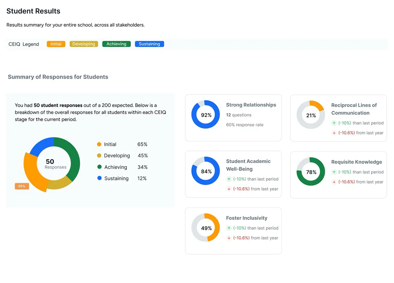 CEIQ Student Results Dashboard